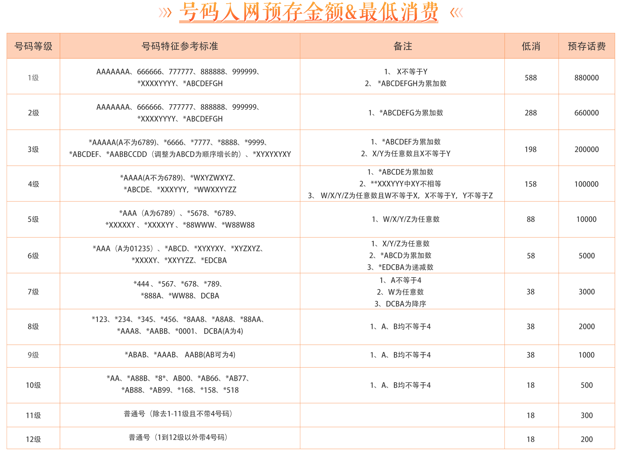 号码入网预存金额及最低消费说明